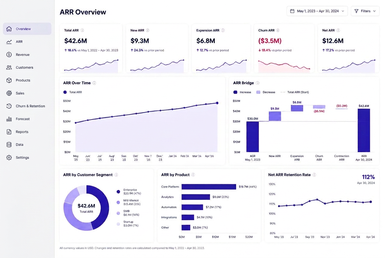 Recurring revenue command centre Tableau data solution